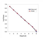 Figure 9: Power Law Log Transform
