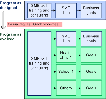 major change from minor deviation