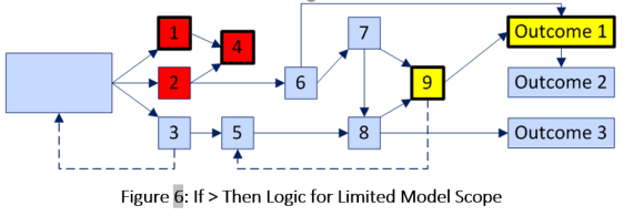 Fibure 6 If then logic short range